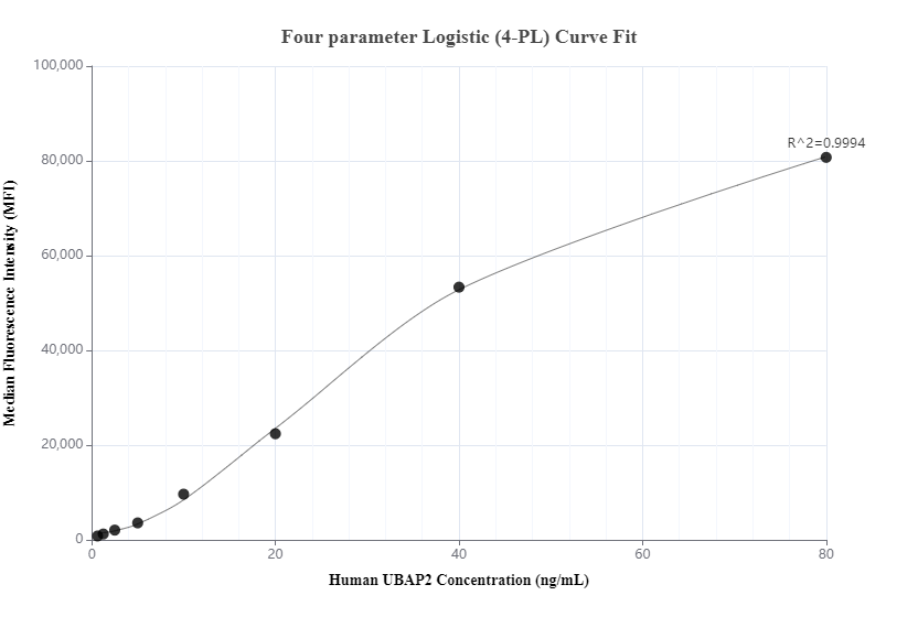Cytometric bead array standard curve of MP00850-1